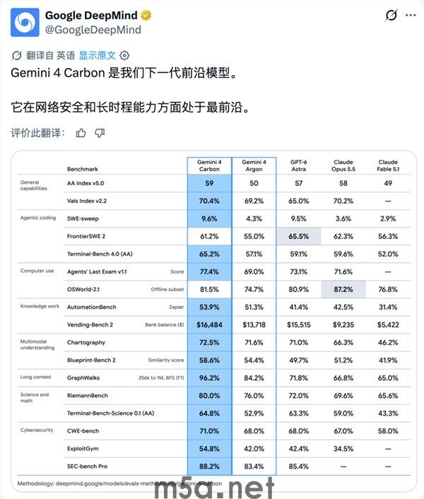 谷歌模型Gemini 4 Carbon正式发布:重回全球!(图1) 谷歌最强模型Gemini 4 Carbon正式发布:重回全球第一!
