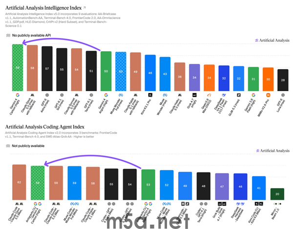 谷歌模型Gemini 4 Carbon正式发布:重回全球!(图2) 谷歌最强模型Gemini 4 Carbon正式发布:重回全球第一!