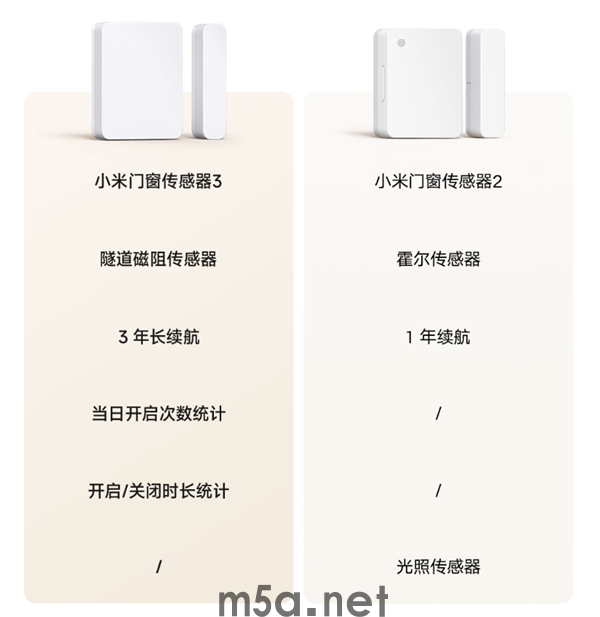 49元!小米门窗传感器3现货开售:一块电池能用3年(图2) 小米门窗传感器3升级传感器与续航