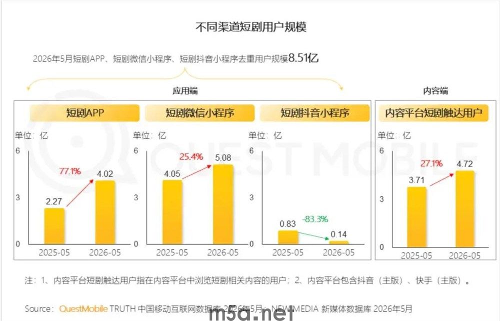 “绿泡泡”PK红果,短剧赛道“头腾”战火再起(图4) 图片