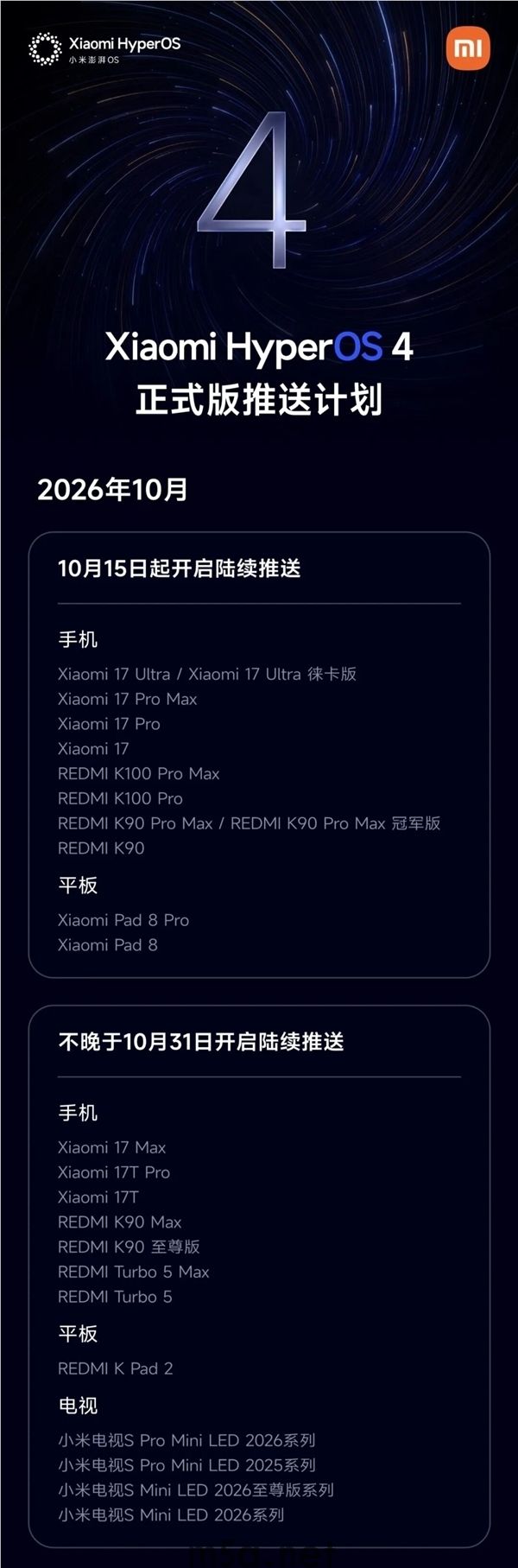 能升级机型一览!小米澎湃OS4正式版开启推送 流畅度、AI能力等大幅提升(图1) 澎湃OS 4测试招募于10月14日截止,正式版自10月15日起分批推送,适配机型见图