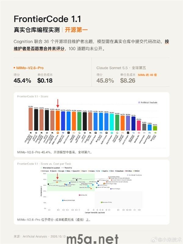 小米MiMo-V2.6-Pro上线仅三周!三项评测登顶开源(图1) 小米MiMo-V2.6-Pro评测表现