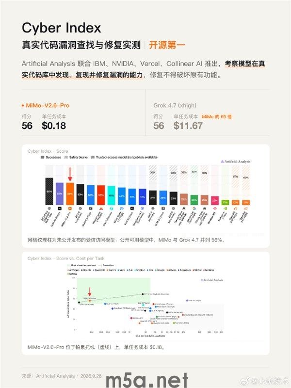 小米MiMo-V2.6-Pro上线仅三周!三项评测登顶开源(图2) 小米MiMo-V2.6-Pro评测成绩