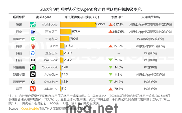 腾讯WorkBuddy拿下:月活突破3200万 环比暴涨647%(图1) 腾讯WorkBuddy月活突破3200万,位列办公工具榜首
