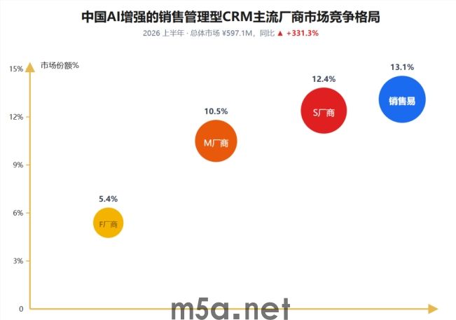中国AI CRM市场 销售易市场份额!(图1) 中国AI CRM市场 销售易市场份额!(图1)