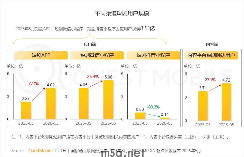 微信发力绿泡泡硬刚红果,腾讯短剧能否支棱起来?(图2) 图片