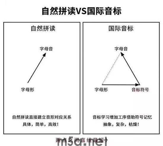 自然拼读VS国际音标:孩子英语启蒙该选哪个?(图1) 自然拼读VS国际音标:孩子英语启蒙该选哪个?(图1)